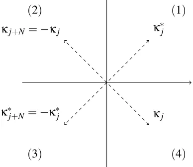 Fig. 5.2 :2N zeros on the k-complex plane with κ j+N = −κ j, j = 1,...,N, κ j ∈ −