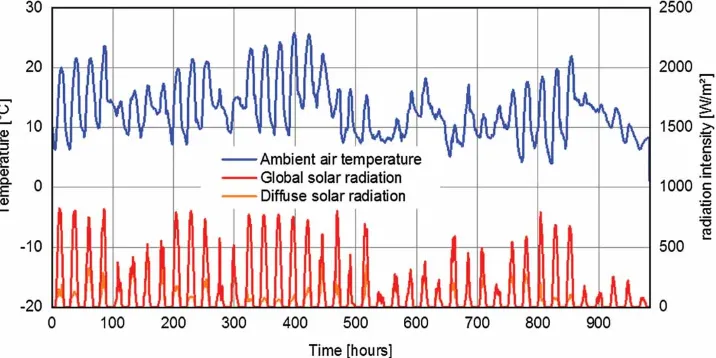 Figure 6.Ambient temperature and global horizontal irradiation.