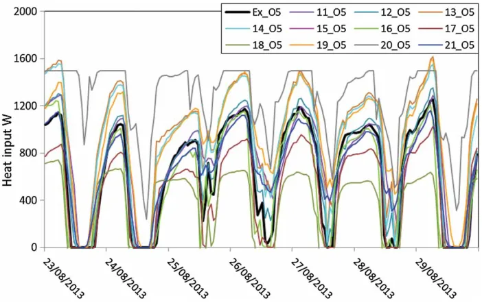 Figure 8.Living room heat input: constant temperature phase (30°C): models 11–21 + experimental data: House O5.