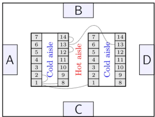 Figure 4. Layout of simulation setup. To illustrate the com- com-munication graphs used in simulation 3, the dotted lines  in-dicate which other machines the racks 1 and 13 from the left cold aisle can exchange temperature information with.