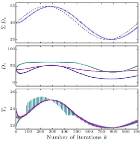 Figure 7. Performance of Algorithm 1 with demand varying in a periodic fashion, using η = 0.1, µ = 1/3.