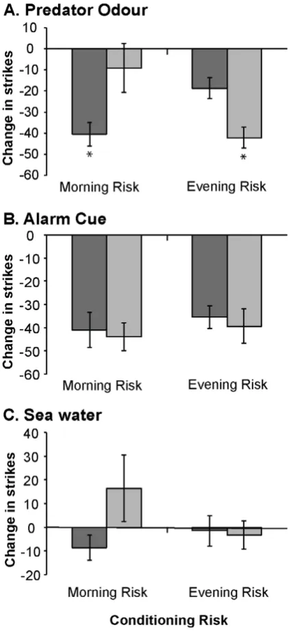 Figure 1. Change in foraging rate for Pomacentrus moluccensisresponse to cues of varying threat.change in strike rate (per 3-min observation) from the pre-stimulusbaseline for(PO), B