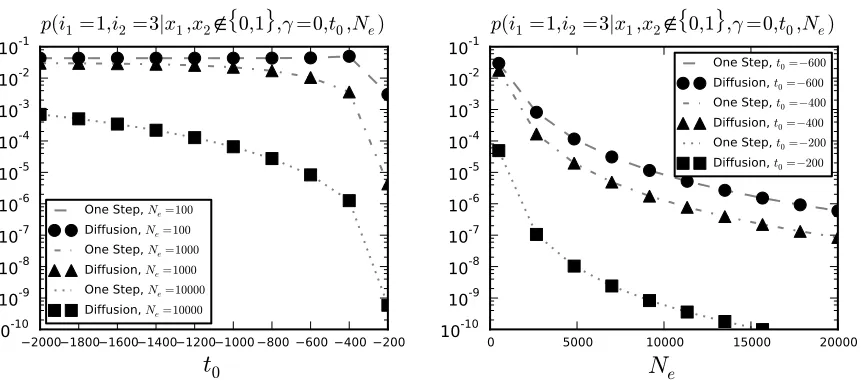 Figure S2: Description of three diﬀerent grids tested of size H=41 and Ne = 104. Left: thegrids are plotted against a uniform grid of points between 0 and 1