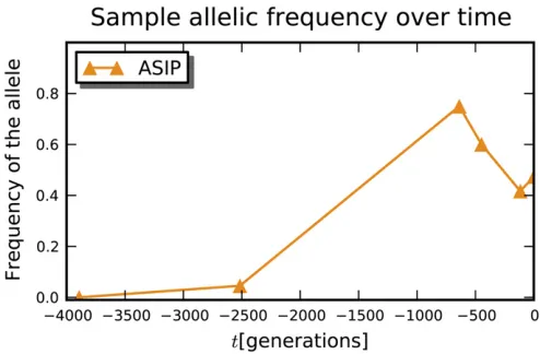Figure 2 Boxplots for the MLEs of each simulation repli-2and 50 chromosomes sampled. At the bottom is thescheme with 12 sampling times and 25 chromosomessampled