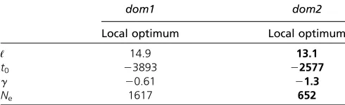 Figure 4 Bootstrap estimate of thedom1the parametric bootstrap. Out of 1400simulations, 856 were compatible withthe data (sampling distribution of ML estimatorsof the three variables Ne, g, and t0 fori.e., the maximum for t0 was in or dom2)