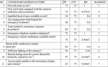 Table  No. 5.1:  Provision of Control Measures of Accident on sites.  