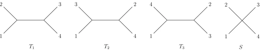 Figure 1.3: Possible tree topologies for a tree metric on four leaves.