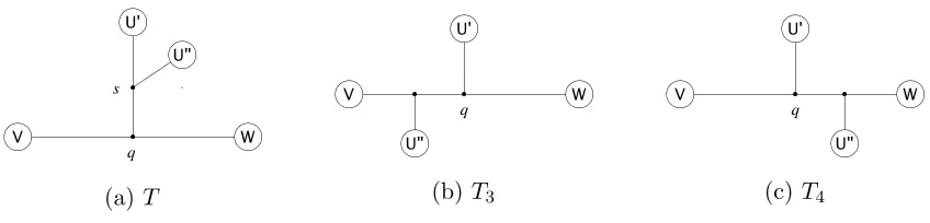 Figure 2.3: Breaking T into subtrees.