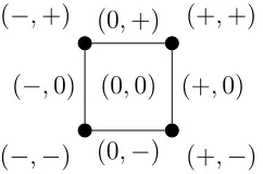 Figure 3.1: Sign vectors corresponding to faces of a square.