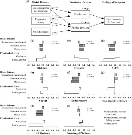 Fig. (b–i)2. Structural equation modeling results (SEM) showing (a) general model used including distal and proximate drivers and (b–i) the total effect size (determined bymultiplication of b coefﬁcients along each distinct path, prior to summing of distin