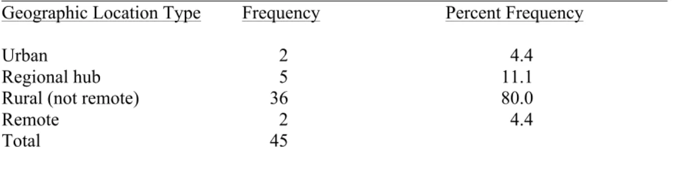 Table 10 shows the Rural Secretariat Region from which the surveyed 