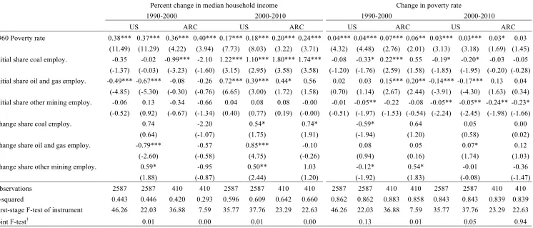 Table 2. Determinants of Changes in Median Household Income and Poverty 
