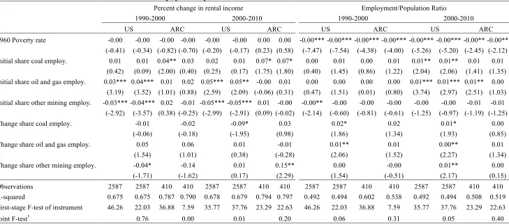 Table 3. Determinants of Rental Income Growth and Employment/Population Ratio 