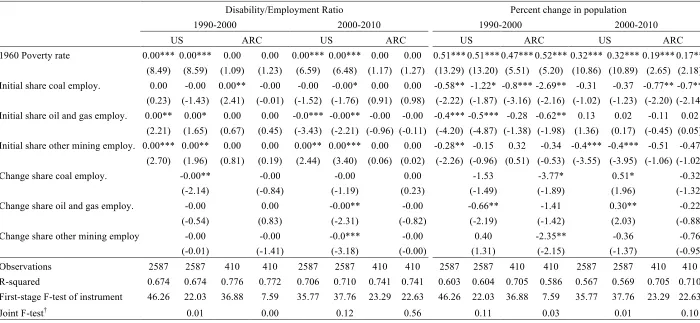 Table 4. Determinants of Population Growth and Disability/Employment Ratio 