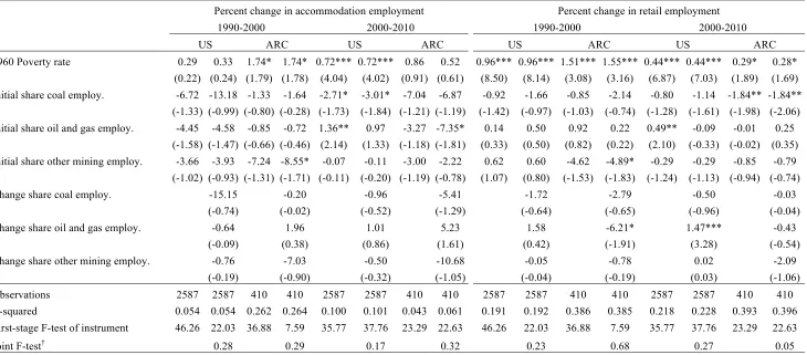Table 5. Determinants of Accommodation and Retail Employment Growth 