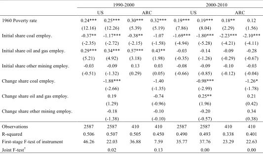 Table 6. Determinants of Proprietors Share of Total Employment 