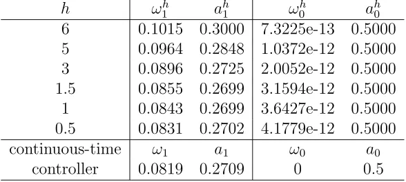 Figure 4: Numerical solution to Eq.(24) with τ = 30 days and initial condition φ(t) = 1.9 for t ∈ [−τ, 0].