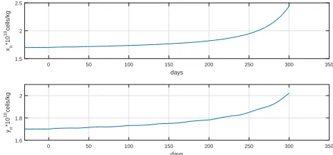 Figure 9: Numerical solutions to Eqs.(25) and (26) with a = 0.51 and h = 3 days.