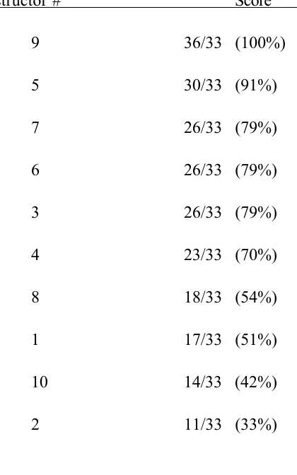 Table 2. Instructor Scores (Ranked)