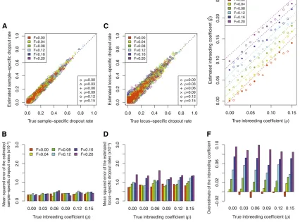 Figure 8 Estimated dropout rates and inbreeding coefcoefsolid symbols correspond to the simulated data sets shown in Arates