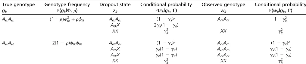 Figure 3 Graphical representation of the model. Each arrow denotesgenotypes.rates;observations and providing information to infer parametersa dependency between two sets of quantities: rinbreeding coef F allele frequencies;,ﬁcient; G, sample-speciﬁc and locus-speciﬁc dropout G, true genotypes; S, IBD states; Z, dropout states; and W, observed W is the only observed data, consisting of N · L independent F, r, and G.