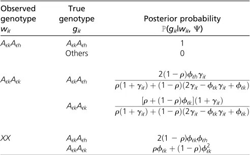 Table 4 Posterior probabilities of true genotypes glocusiℓ at a single ℓ of an individual i