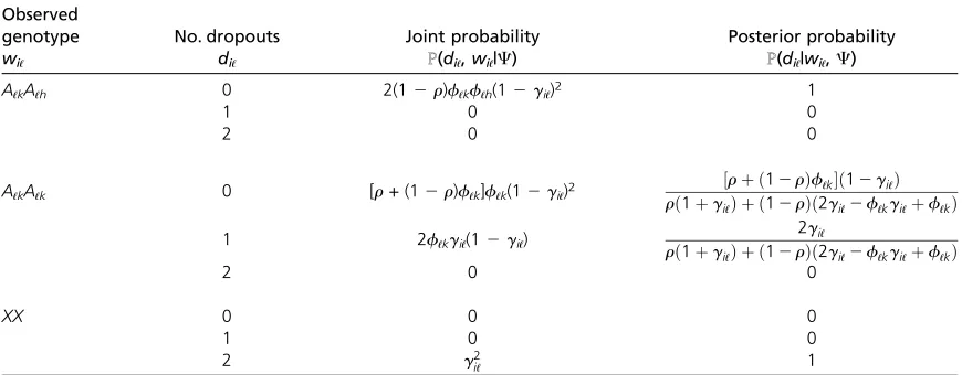 Table 6 Posterior probabilities of the number of dropouts diℓ at a single locus ℓ of an individual i