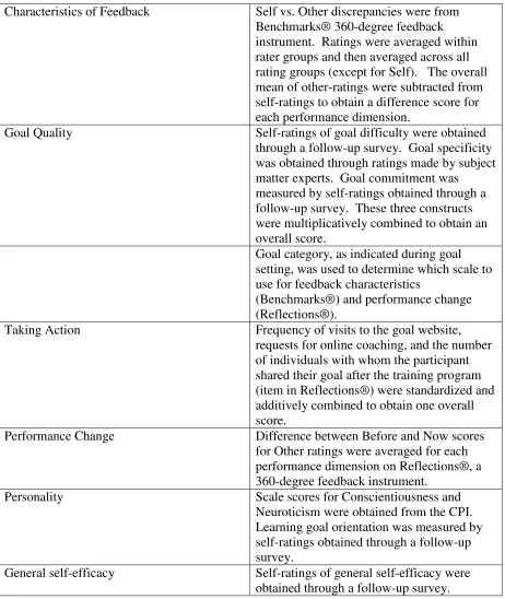 Table 1. Description of Operationalization of Constructs in Model 