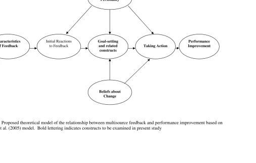 Figure 1.  Proposed theoretical model of the relationship between multisource feedback and performance improvement based on Smither et al