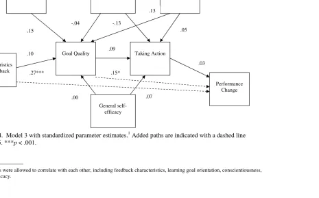 Figure 4.  Model 3 with standardized parameter estimates.1* Added paths are indicated with a dashed line                    p < .05