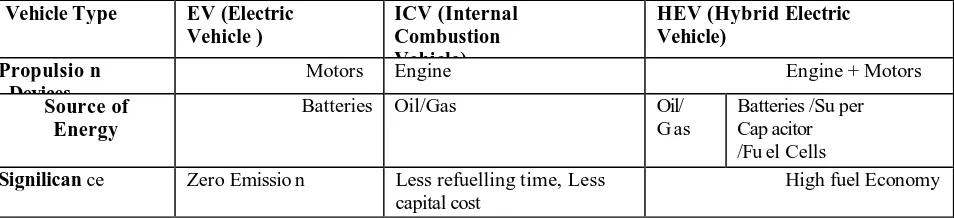Table 1: Comparison between EV, ICV and HEV [4]   
