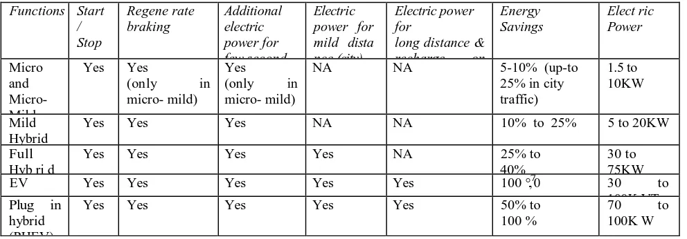 Table 2: Comparison between micro, mild, EVs, full and the plug-in hybrid  