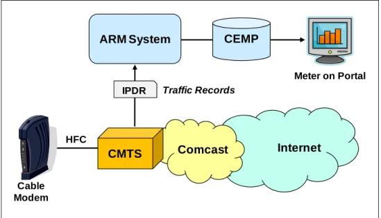Figure 2 - How the Meter Data Is Processed 