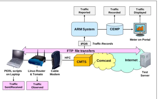 Figure 3 - The NetForecast Instrumentation 