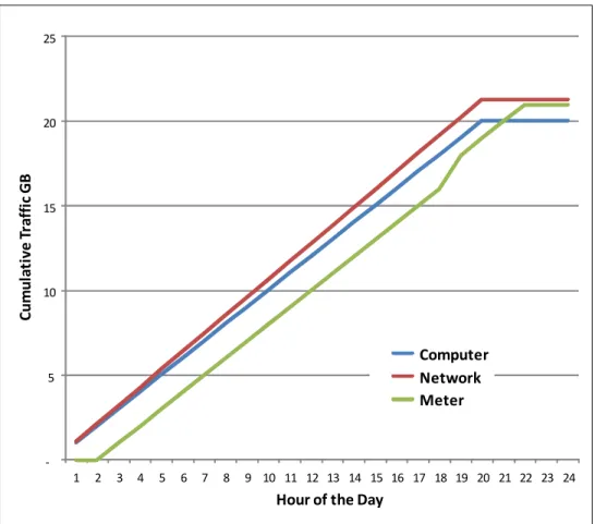 Figure 4 - Traffic Over the Day 