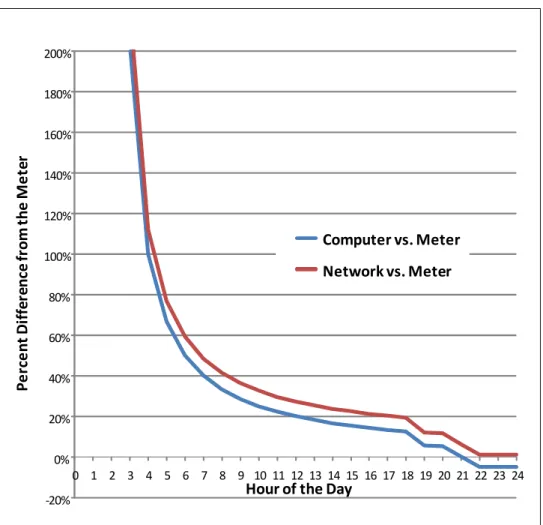 Figure 5 shows another view of the experiment, tracking the percent difference 