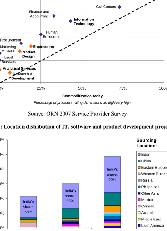 Figure 2: Location distribution of IT, software and product development projects 