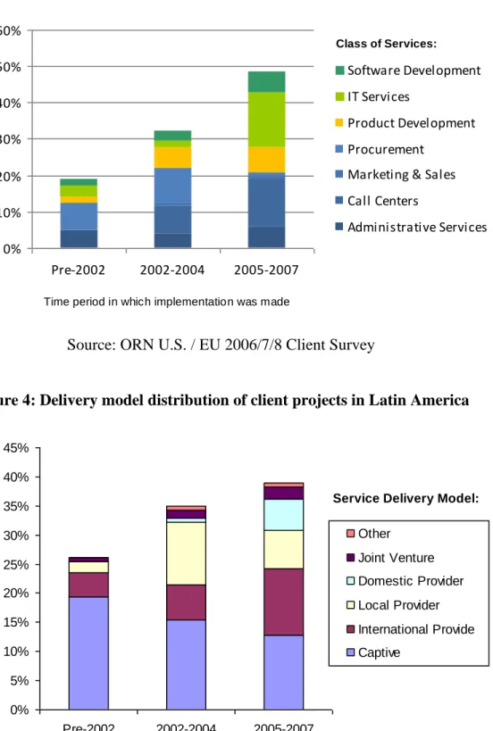 Figure 3: Service distribution of client projects in Latin America   0%10%20%30%40%50%60% Pre-2002 2002-2004 2005-2007 Software DevelopmentIT ServicesProduct DevelopmentProcurement