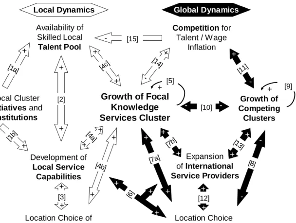 Figure 5: Local and global dynamics of cluster growth  Local Dynamics Expansion  of International  Service Providers Location Choice  of Global Clients Global Dynamics Growth of  Competing ClustersGrowth of Focal Knowledge Services ClusterCompetition for T