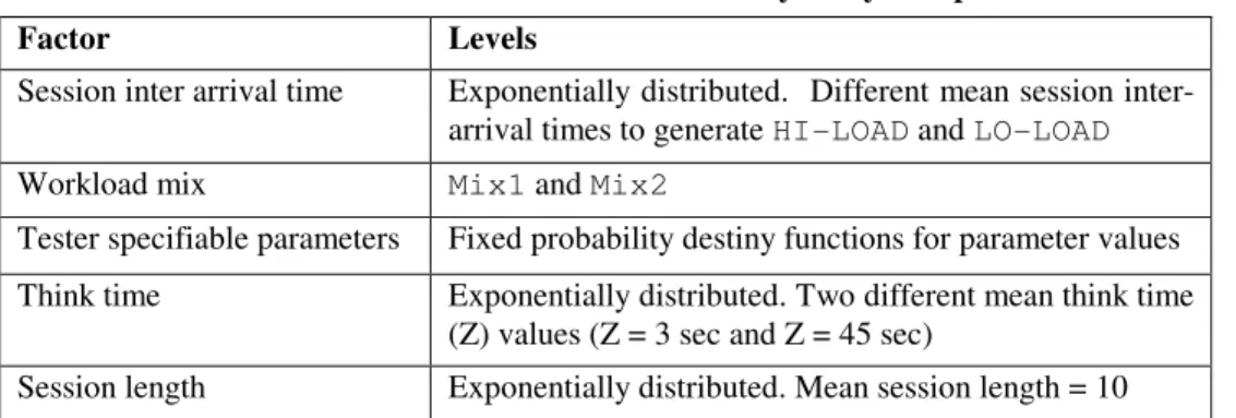 Table I: Factors and levels used in the sensitivity analysis experiments 