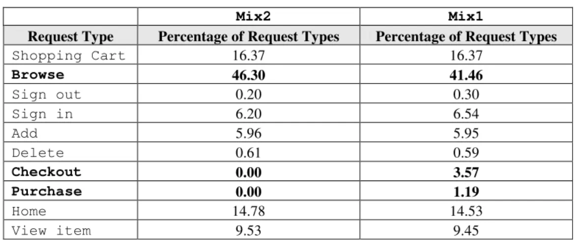 Table II: Request type distribution in Mix1 and Mix2 