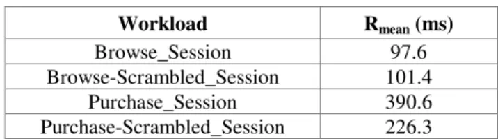 Table IV shows the results of this set of experiments.  As  the  load  in  requests  per  second  increases,  the  average  utilization  of  the  Pet  Store  system’s  processors  over  the  experiment  duration  (U CPU )  increases  for  both  workloads