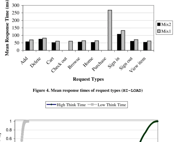 Figure 4. Mean response times of request types (HI-LOAD) 