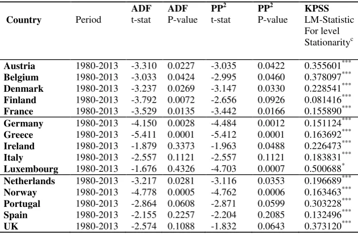 Table 1a. Stationarity Tests for the First Difference of Government Debt to GDP1. 