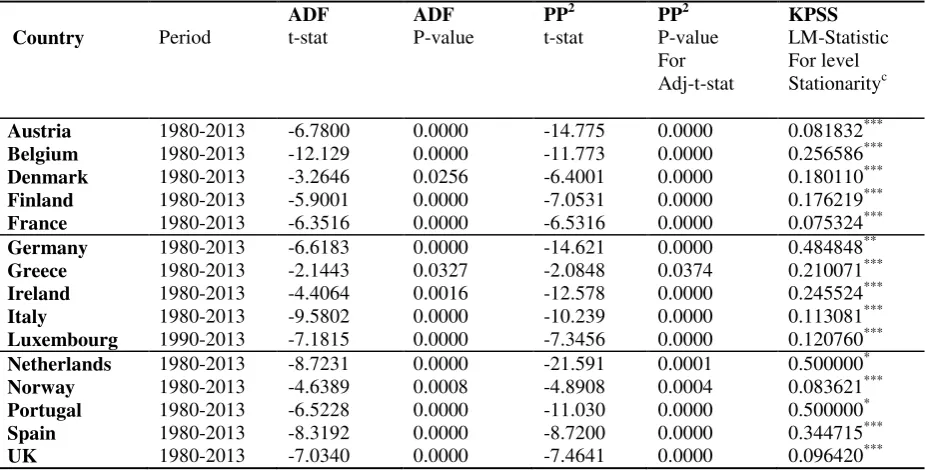 Table 1b. Stationarity Tests for the First Difference of General Government Capital Expenditure to GDP1