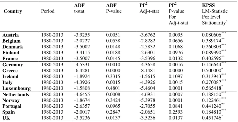 Table 2a. Stationarity Tests for the First Difference of Real Government Debt (2005 prices)1