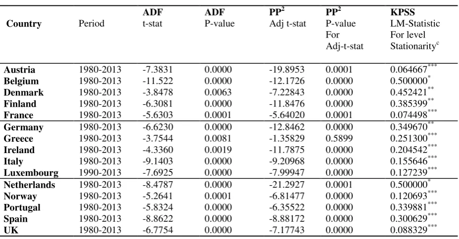 Table 2b. Stationarity Tests for First Difference of Real General Government Capital Expenditure (2005 prices)1