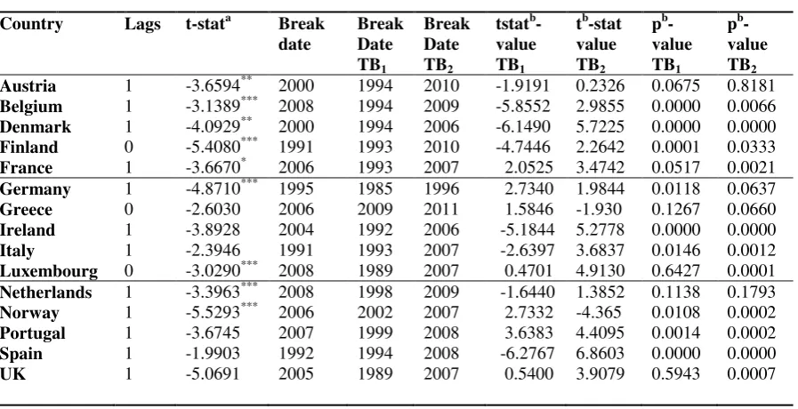 Table 3a. Tests for Structural Change in the First Difference of Government Debt to GDP  (1980-2013)