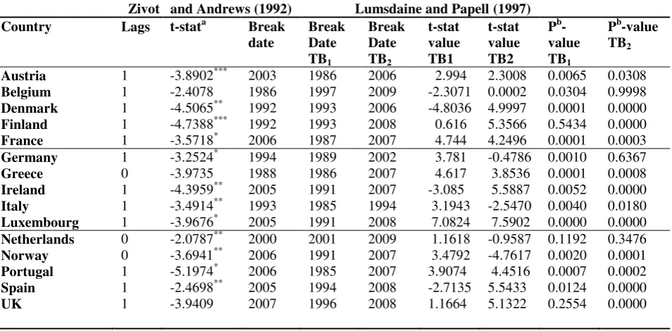 Table 3c. Tests for Structural Change in the Real Government Debt (2005 prices) (1980-2013)