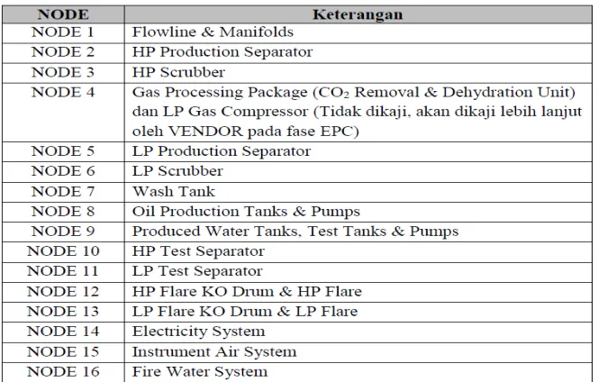 Table 2:NODE list     